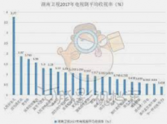 <strong>蓝冠手机登录测速5大卫视、10余档季综、</strong>